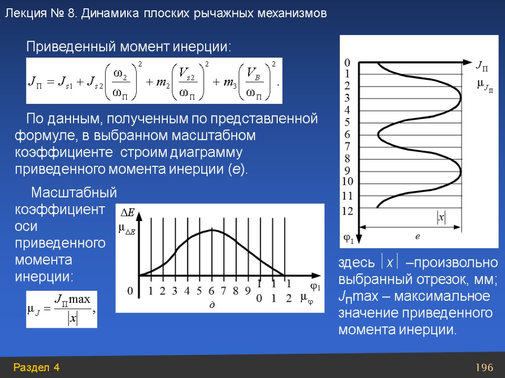 По данным, полученным по представленной формуле, в выбранном масштабном коэффициенте строим диаграмму приведенного момента